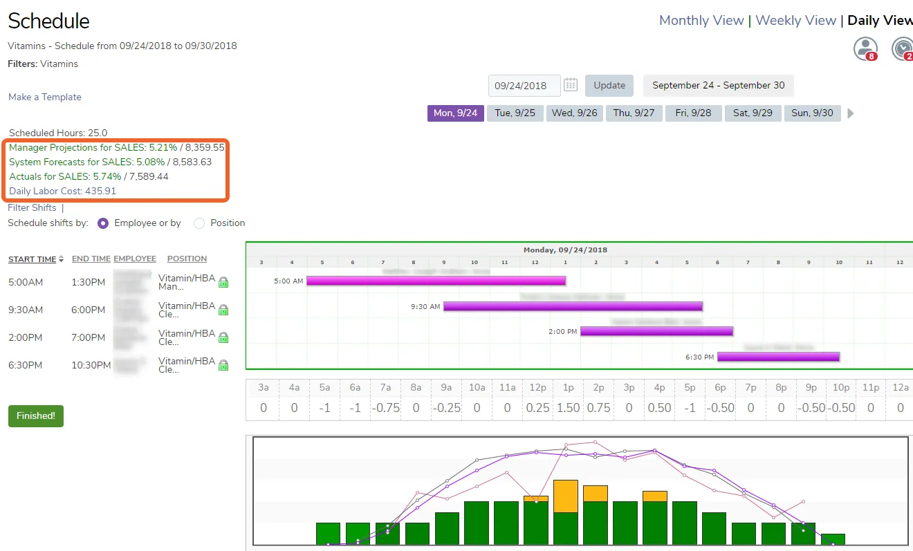 Daily view with sales forecasts