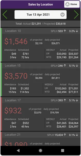 Sales by Location