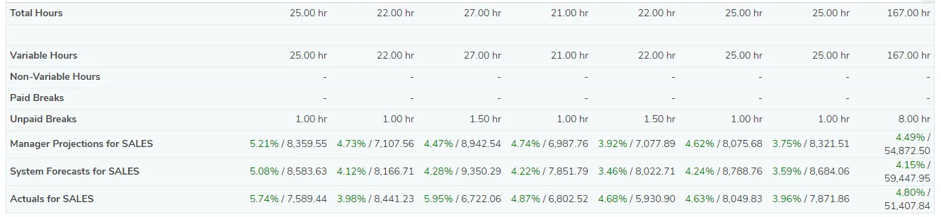 Weekly view with sales forecasts