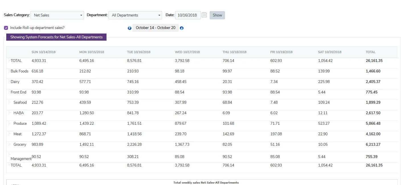 Forecast sales