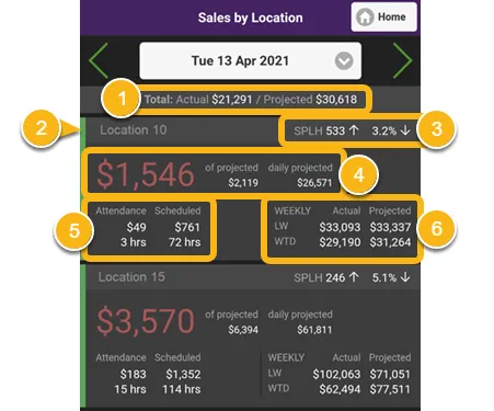 Understanding the above-store sales dashboard
