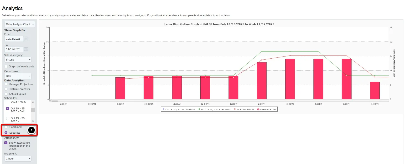 Sales analytics - Labor Costs