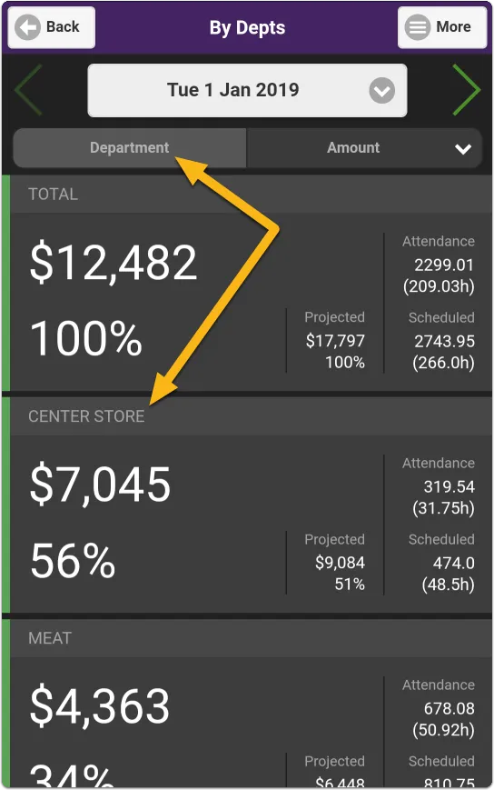Sales by Department