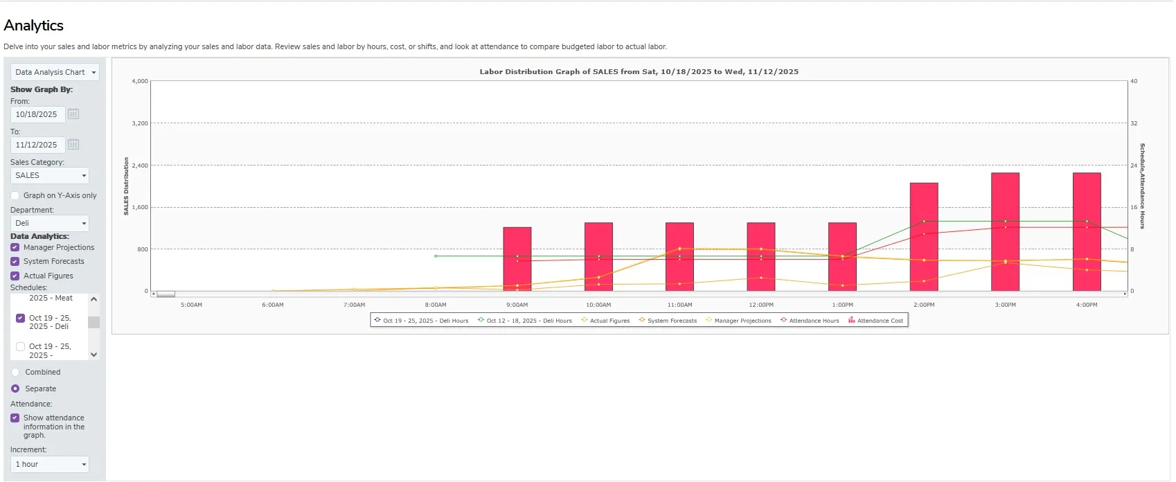 Sales analytics - Scheduled Shifts