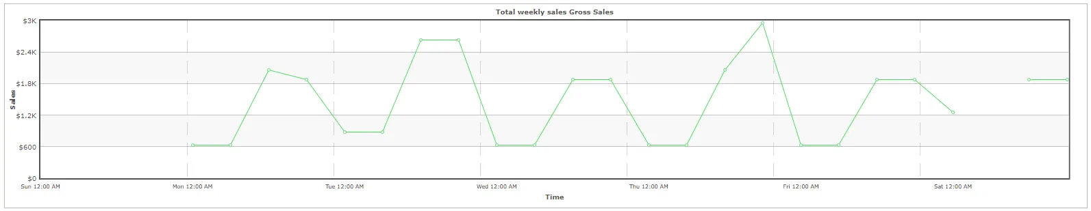 Start projecting sales - it’s easy!