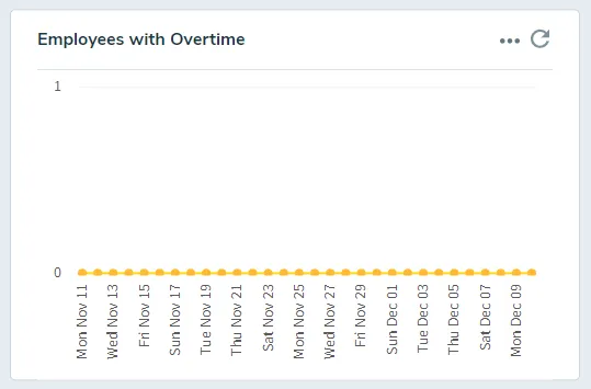 Employees with Overtime