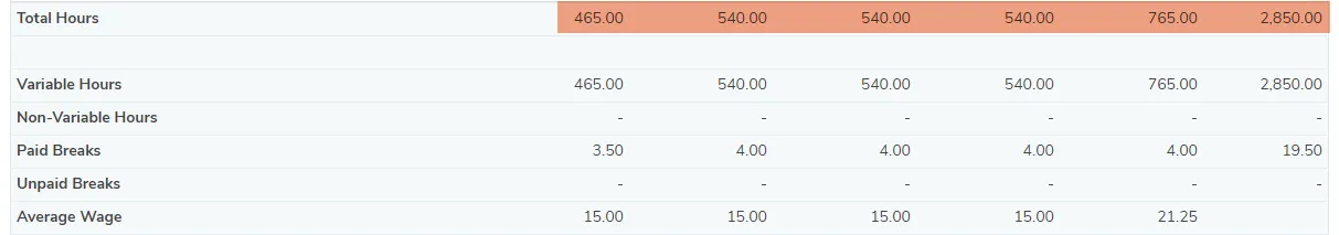 View the daily labor costs