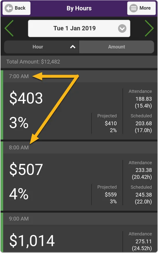 View your Sales by Hour