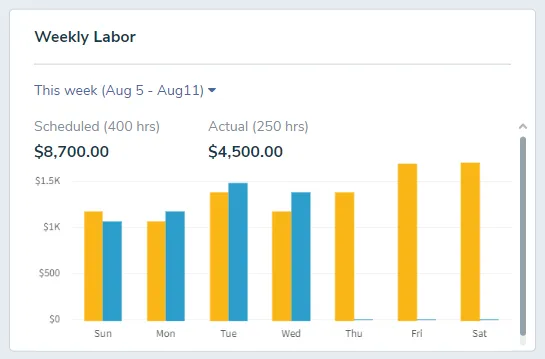 Weekly Labor Cost